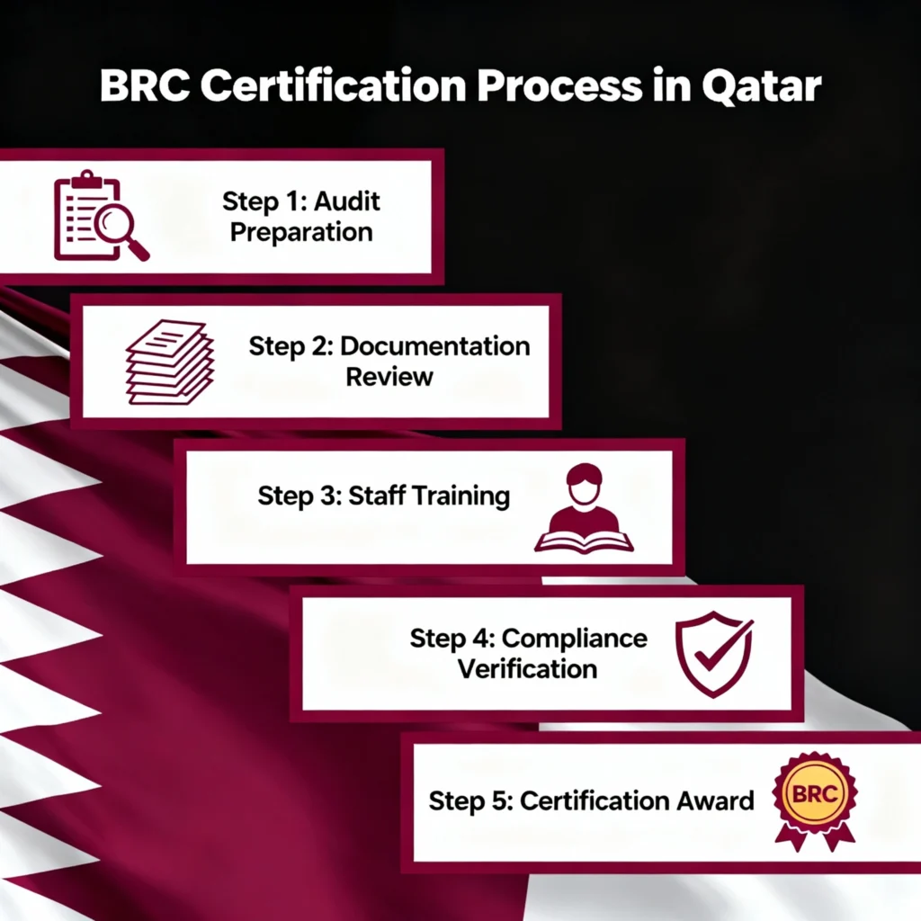Infographic illustrating the BRC certification in Qatar process, showing key steps such as gap analysis, documentation, internal audit, training, official BRC audit, corrective action plan, and certification renewal. Visual icons depict food safety compliance, audit readiness, and FSMS alignment within Qatar’s food industry following BRCGS Food Safety Standard