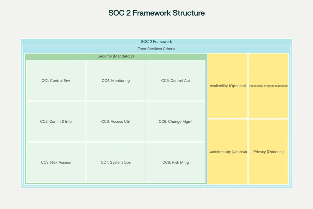 SOC 2 Common Criteria framework structure showing Trust Services Criteria with mandatory Security controls CC1-CC9 and optional categories for Qatar businesses