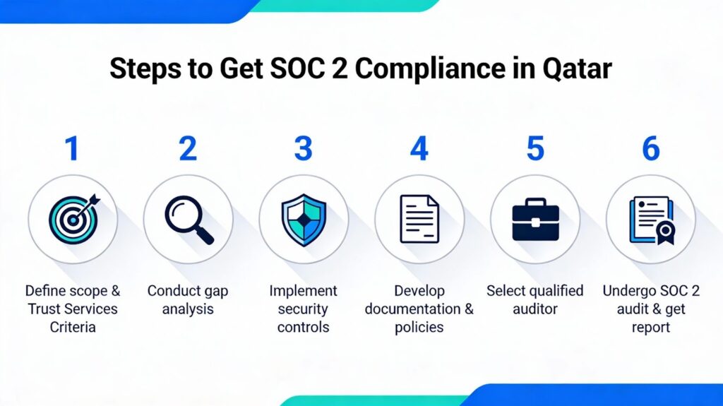 Six steps to get SOC 2 compliance in Qatar including scope definition, gap analysis, control implementation, documentation, auditor selection, and audit process