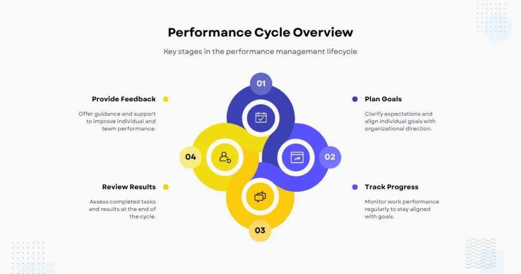 Illustration showing a performance management cycle connected to a Quality Management System Certificate process with planning, tracking, feedback, and review stages for ISO 9001 compliance in Qatar