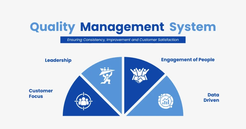 Visual diagram explaining Quality Management System Certificate principles, including leadership, customer focus, engagement, and data-driven quality management for ISO 9001 certification.